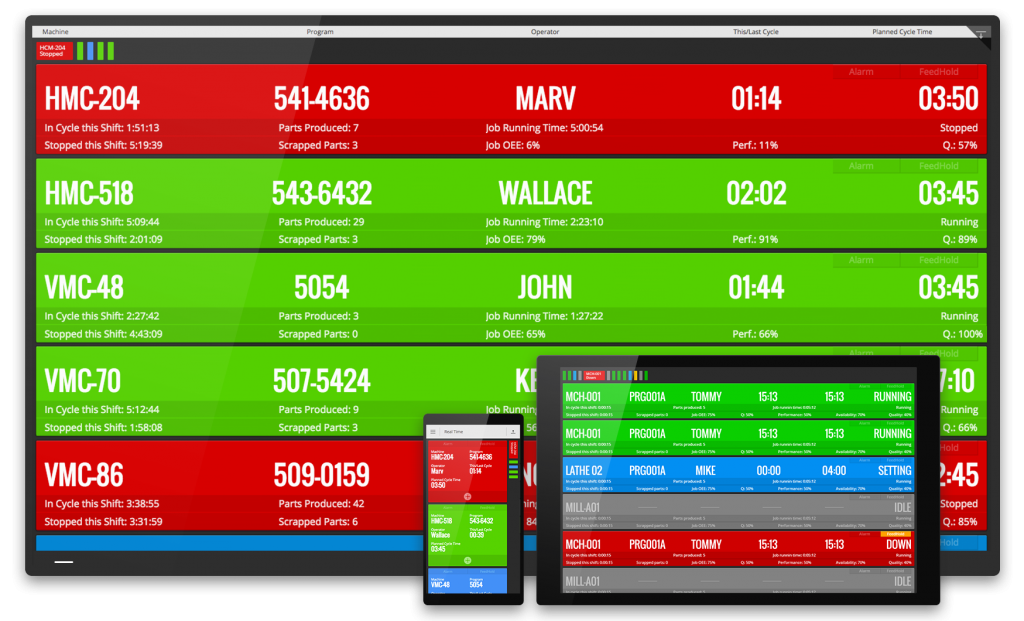 A computer monitor, tablet, and smartphone with the same screen with two red rows and three green rows across. Each row indicates the status of a machine and its current operator's name by its model number.