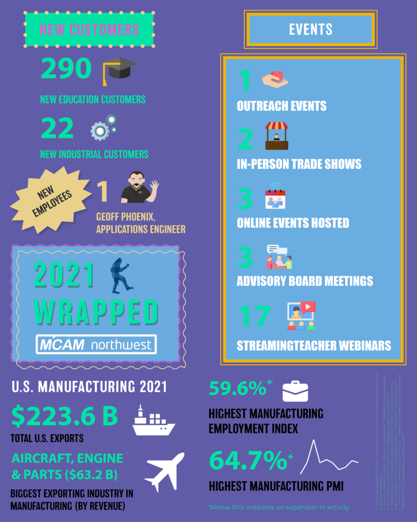An infographic with teal, mauve, blue, black, white and purple colors. The infographic summarizes all the information written out in the article.